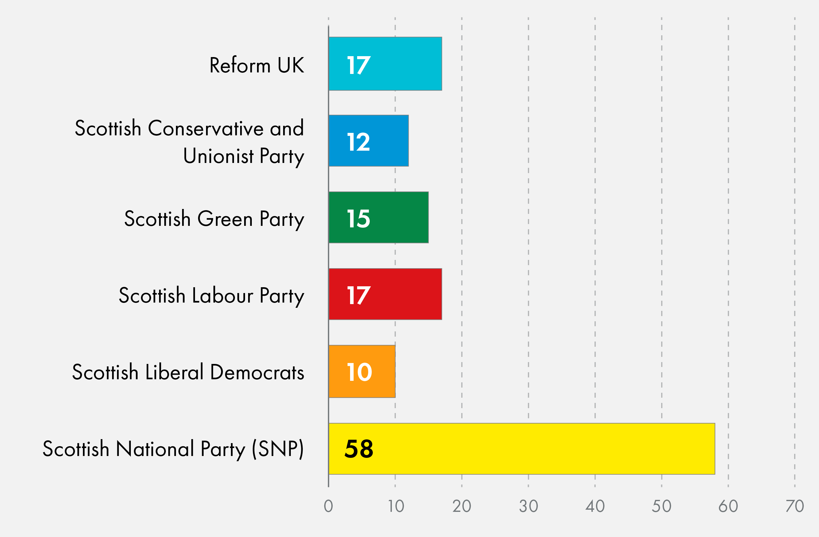 This chart shows the election result; the SNP gained 58 seats, Reform and Labour gained 17 each, the Greens gained 15, and Conservatives 12 and the Liberal Democrats 10.